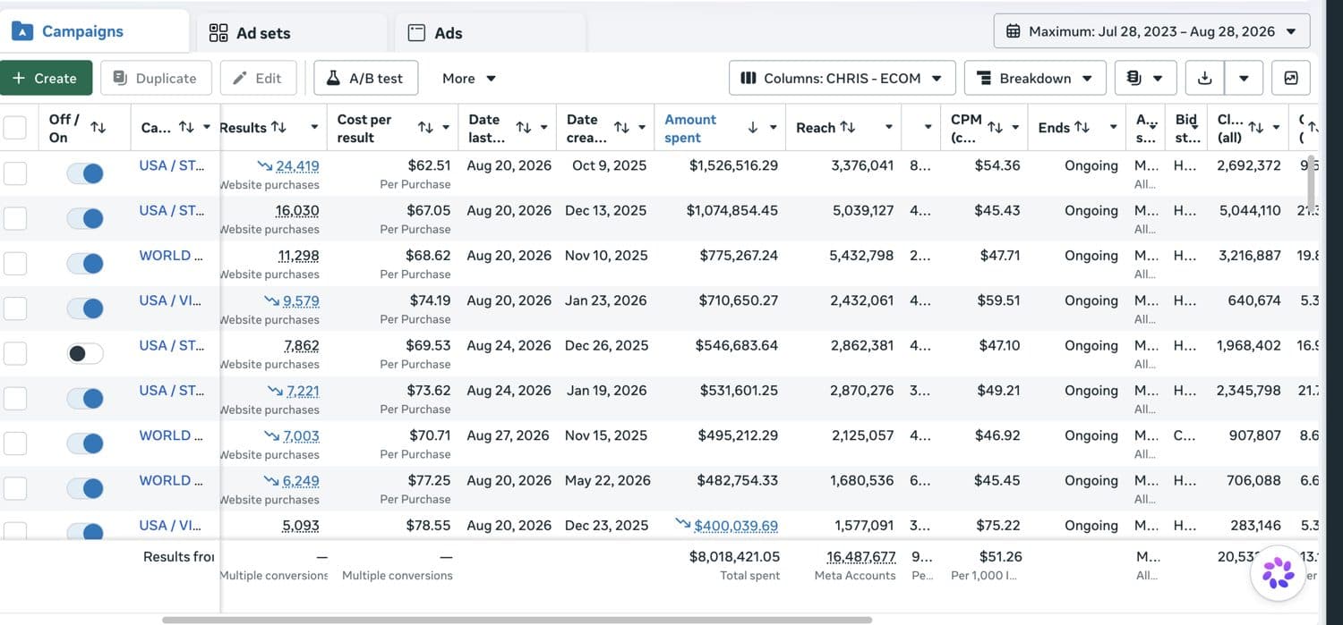 Meta Ads Manager result — high-spend ecommerce account 3