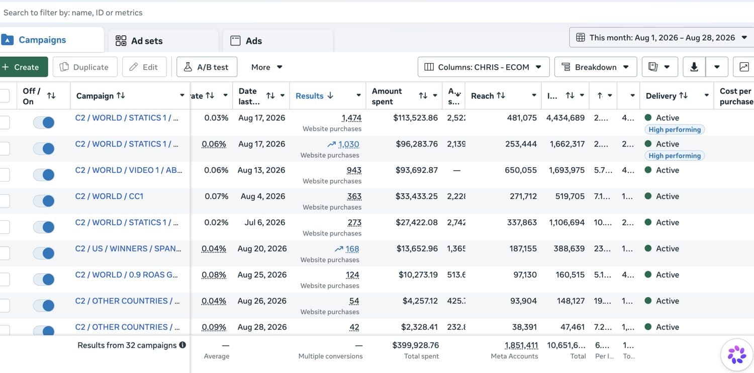 Meta Ads Manager result — high-spend ecommerce account 9